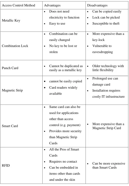 Table 2.2: Comparison of Various Access Control Methods 