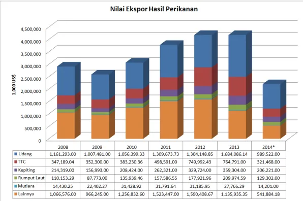 Gambar 1. Pertumbuhan Nilai Ekspor Hasil Perikanan Indonesia Tahun 