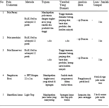 Tabel 1.  Metode Kajian Ekologis Usahatani Akar Wangi 