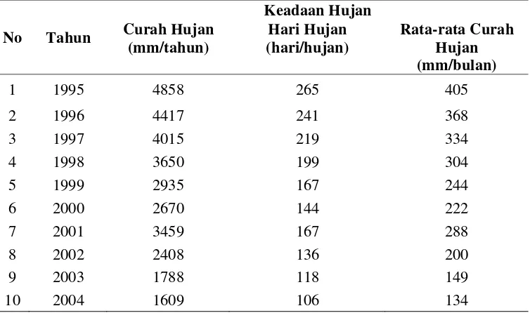Tabel 3. Data Curah Hujan Kecamatan Semarang  Tahun 1998-2003. 