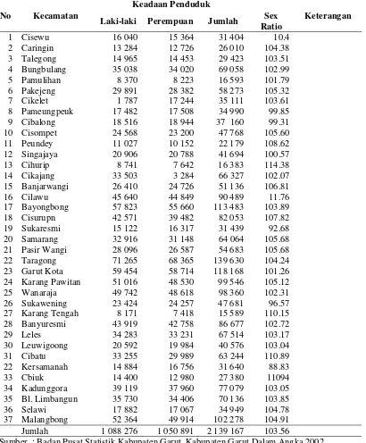 Tabel 5.  Penduduk Menurut Jenis kelamin dan Sex Ratio Di Kabupaten Garut Tahun 2002 
