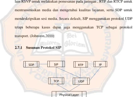 Gambar 2.5 Susunan Protokol SIP 