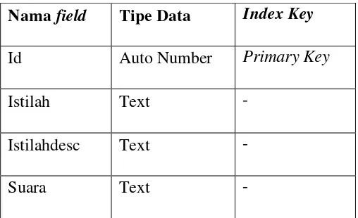 Tabel 3.1 Database 