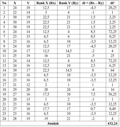 Tabel 2  Data Hasil Pengisian Kuesioner Variabel X dan Variabel Y 