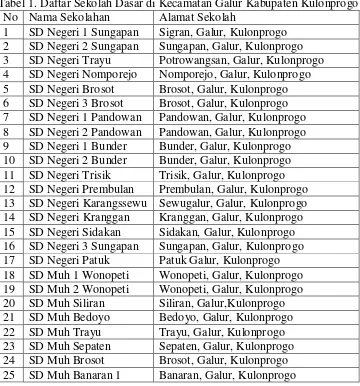 Tabel 1. Daftar Sekolah Dasar di Kecamatan Galur Kabupaten Kulonprogo 