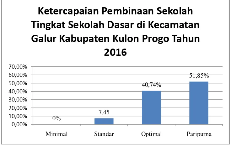Gambar 2. Diagram Ketercapaian Pembinaan Lingkungan Tingkat Sekolah Dasar di Kecamatan Galur Kabupaten Kulon Progo 