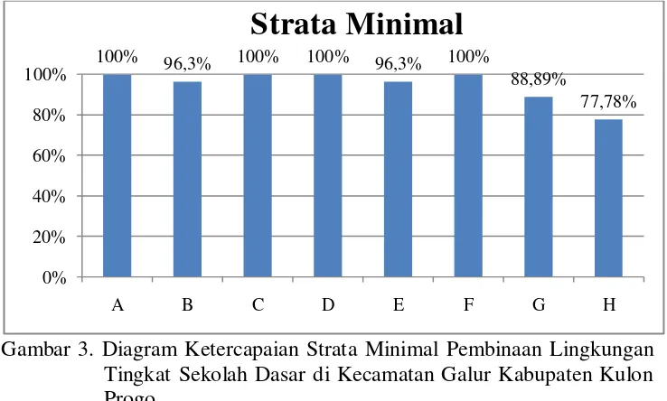Tabel 4.Nilai Indikator Strata Minimal 