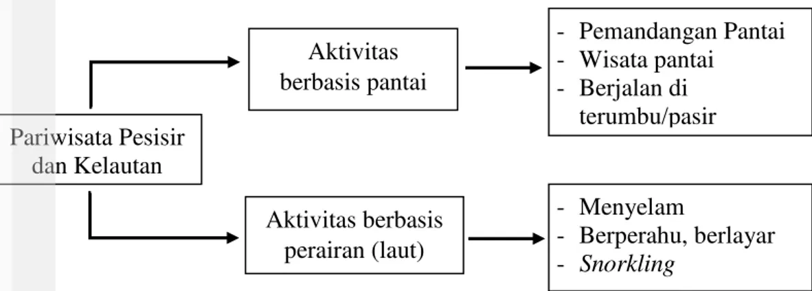 Gambar 2 Kerangka pariwisata pesisir dan laut (Adrianto 2006) 