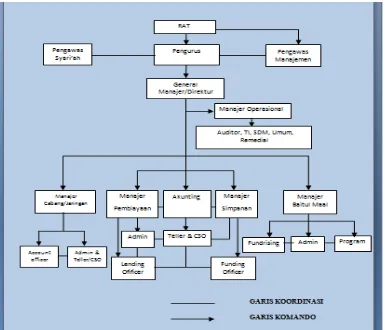 Gambar 4.1Struktur Organisasi BMT Artha Barokah 