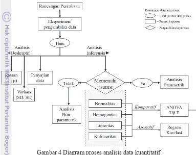 Gambar 4 Diagram proses analisis data kuantitatif 