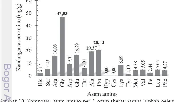 Gambar 10 dan Lampiran 5. Bahan baku mengandung 18 asam amino dari 20 asam 