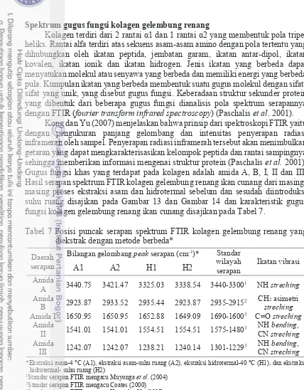 Tabel 7 Posisi puncak serapan spektrum FTIR kolagen gelembung renang yang 