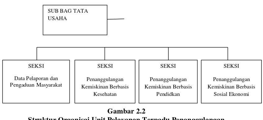 Gambar 2.2 Struktur Organisai Unit Pelayanan Terpadu Penanggulangan 