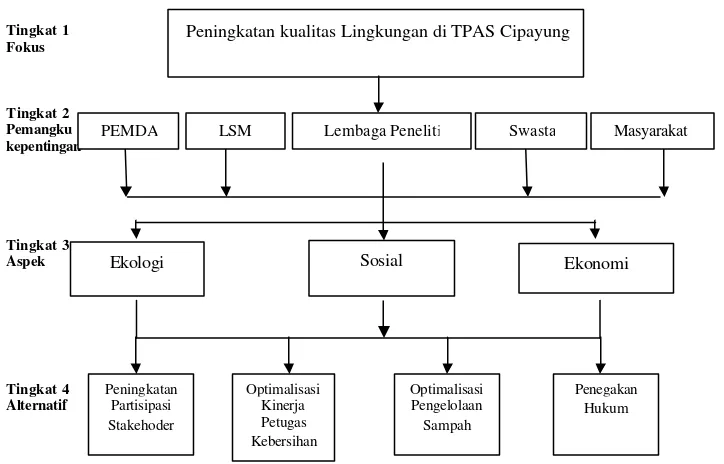 Gambar 7. Struktur hirarki perumusan strategi pengelolaan TPAS 