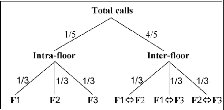 Figure 2.2: Probability tree describing session distribution. [1] 