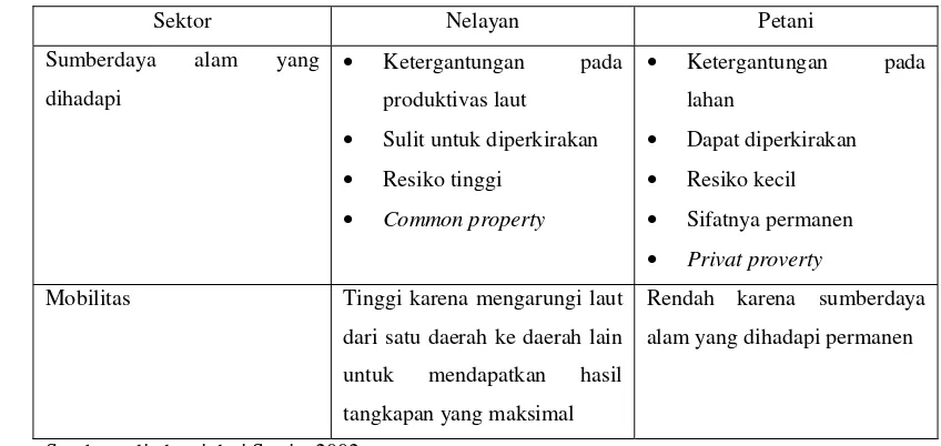 Tabel 1.  Karakter sumberdaya yang dihadapi masyarakat nelayan-petani 