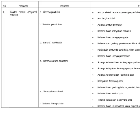 Tabel 4. Indikator dan Parameter Kerangka Sustainable Livelihood (SL) 