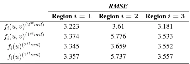 Table 1.RMSE obtained by the application of the four models used for themodiﬁed ANOVA.