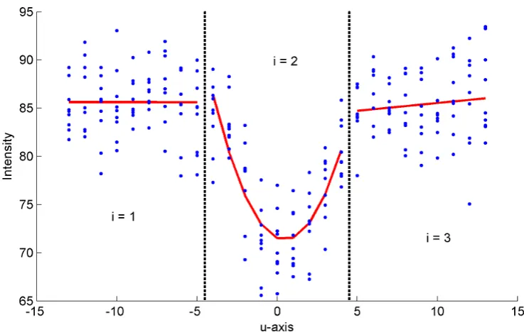 Figure 6. Gray level proﬁle of pixels along the direction of the line. The red line is the resultof the ﬁt in the three regions, which are separated by dashed lines.