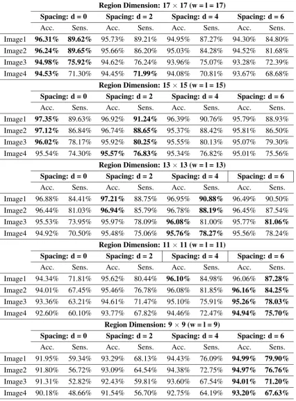 Table 3. Modiﬁed ANOVA: sensitivity and accuracy values evaluated on the four syntheticimages with varying window and spacing dimensions.