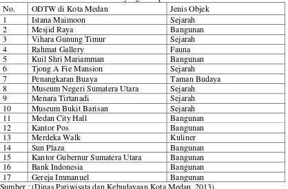 Tabel 3.2 ODTW yang terdapat di Kota Medan 