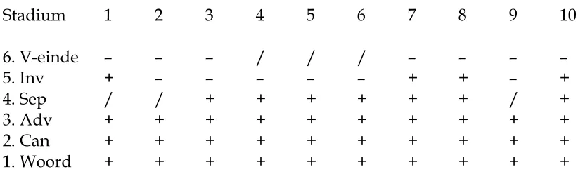 Tabel 1: De implicationele schaal van PTIT 