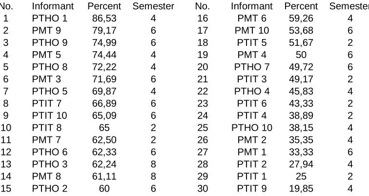 Tabel 2: Het Persentage Constructie Sep, Inv, en V-einde Informanten PTIT, PMT, en PTHO 