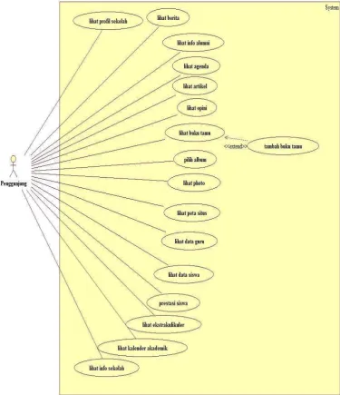 Gambar III-1 Usecase Diagram Pengunjung 