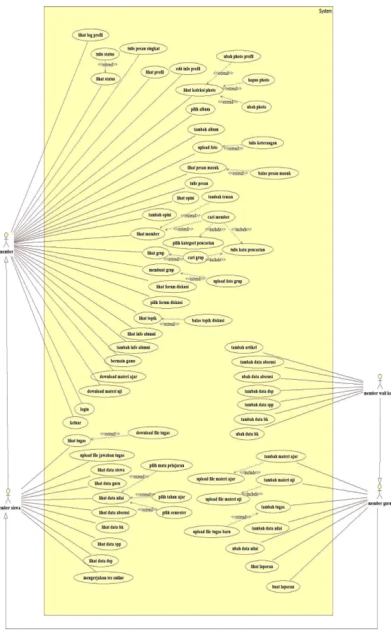 Gambar III-2 Use Case Diagram Member