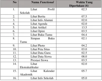 Tabel III-30 Respone Time Functional Halaman Website Pengunjung Umum 