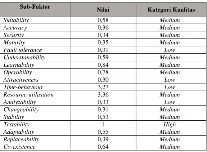 Tabel III-51 Kualitas Sub-faktor 