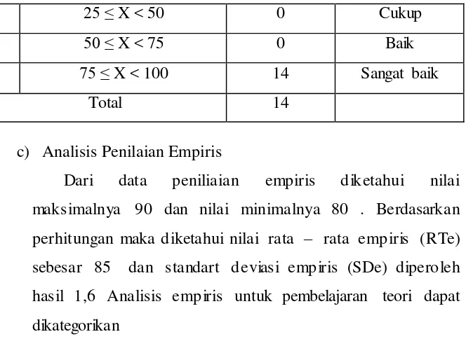 Tabel 6. Perhitungan  Rentang Kategori Nilai Teori Siswa XI Listrik 