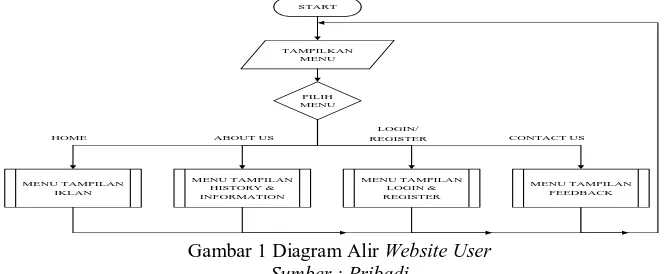 Gambar 1 Diagram Alir Website User Sumber : Pribadi 