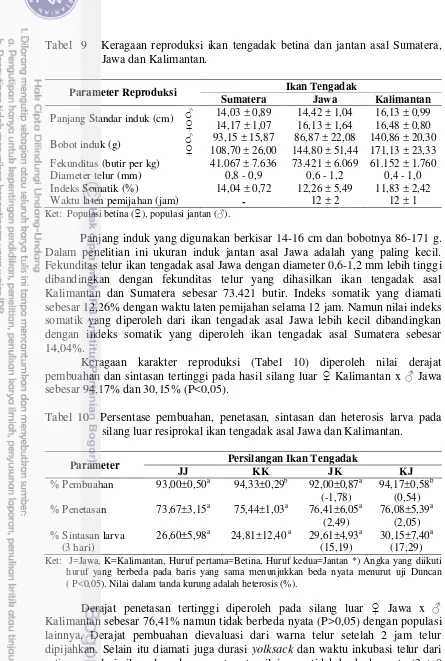 Tabel  9   Keragaan reproduksi ikan tengadak betina dan jantan asal Sumatera, 