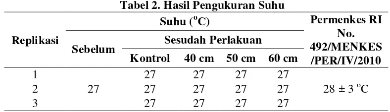 Tabel 1. Hasil Pengukuran pH 