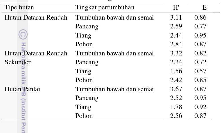 Tabel 6  Tumbuhan berguna di dalam dan sekitar CA Bojonglarang Jayanti berdasarkan hasil analisis vegetasi dan wawancara masyarakat