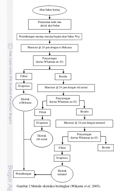 Gambar 2 Metode ekstraksi bertingkat (Wikanta Gambar 2metode ekstraksi bertingkat(Wikanta  