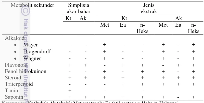 Tabel 3 Komponen aktif simplisia dan ekstrak kasar gabungan sampel akar bahar 