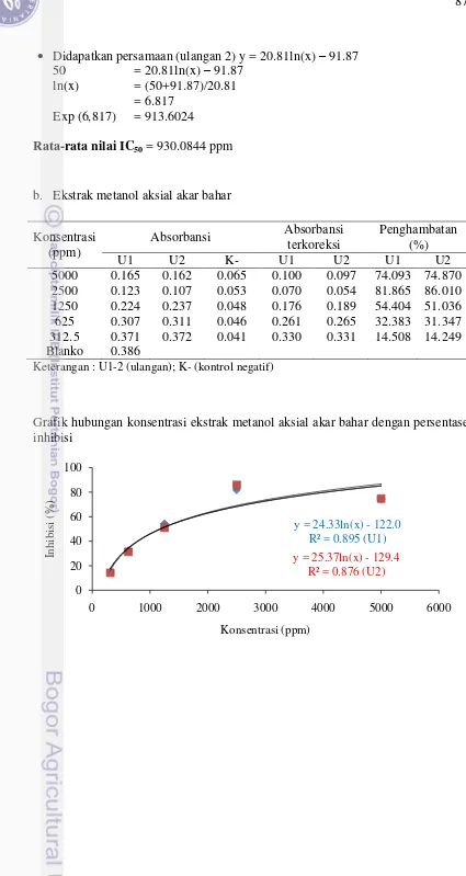 Grafik hubungan konsentrasi ekstrak metanol aksial akar bahar dengan persentase 