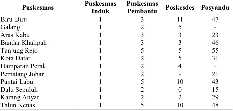 Tabel 4.3. Fasilitas Kesehatan di Puskesmas Kabupaten Deli Serdang  Tahun 2013 
