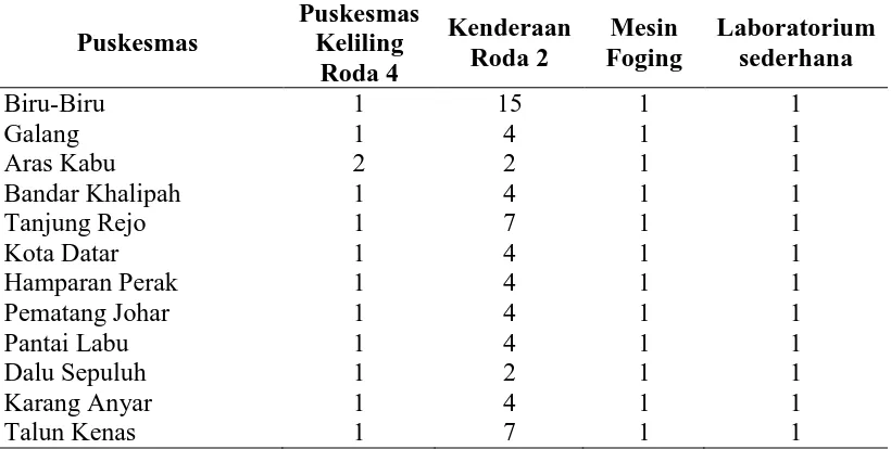 Tabel 4.4. Data Jumlah  Sarana Pendukung Pelayanan Kesehatan di Puskesmas Kabupaten Deli Serdang Tahun 2013  