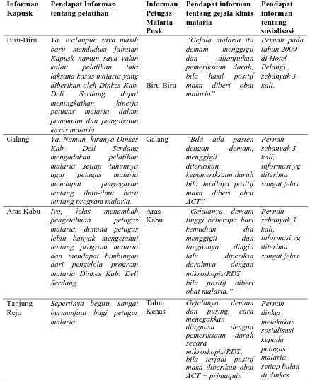 Tabel 4.6. Kesimpulan Analisa Domain kepada Informan Perihal Pengetahuan dalam Penemuan dan Pengobatan Kasus Malaria di Puskesmas  
