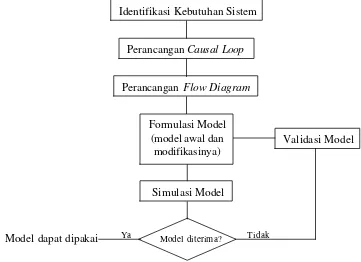 Gambar 4.  Tahapan analisis model dinamis 