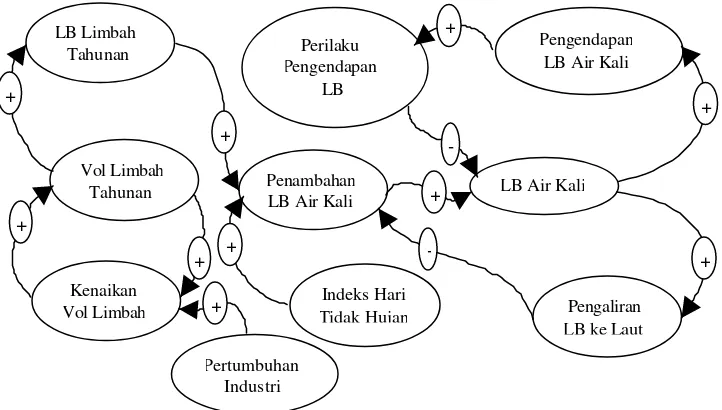 Gambar 7.  Rancangan diagram lingkar sebab-akibat subsistem penyebaran logam   berat pada air kali 