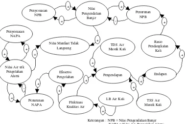 Gambar 13.  Rancangan diagram lingkar sebab-akibat subsistem nilai pilihan 