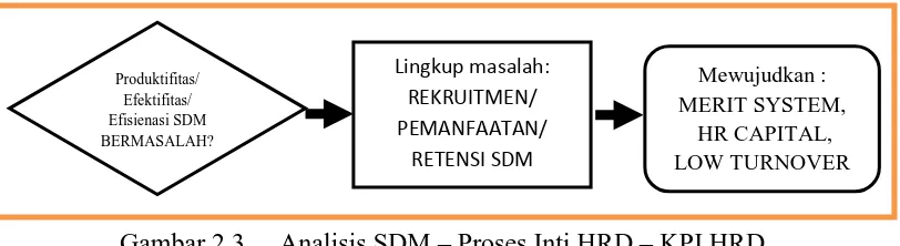 Gambar 2.3. Analisis SDM – Proses Inti HRD – KPI HRD 