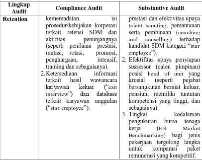 Tabel 2.1 Audit Terkait Rekruitmen, Penempatan, dan Retensi SDM 