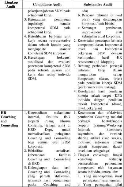 Tabel 2.2 Audit Terkait Pengembangan Kompetensi SDM  