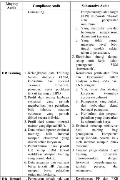 Tabel 2.2 Audit Terkait Pengembangan Kompetensi SDM  