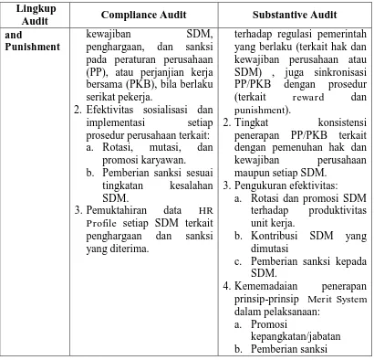 Tabel 2.2 Audit Terkait Pengembangan Kompetensi SDM  